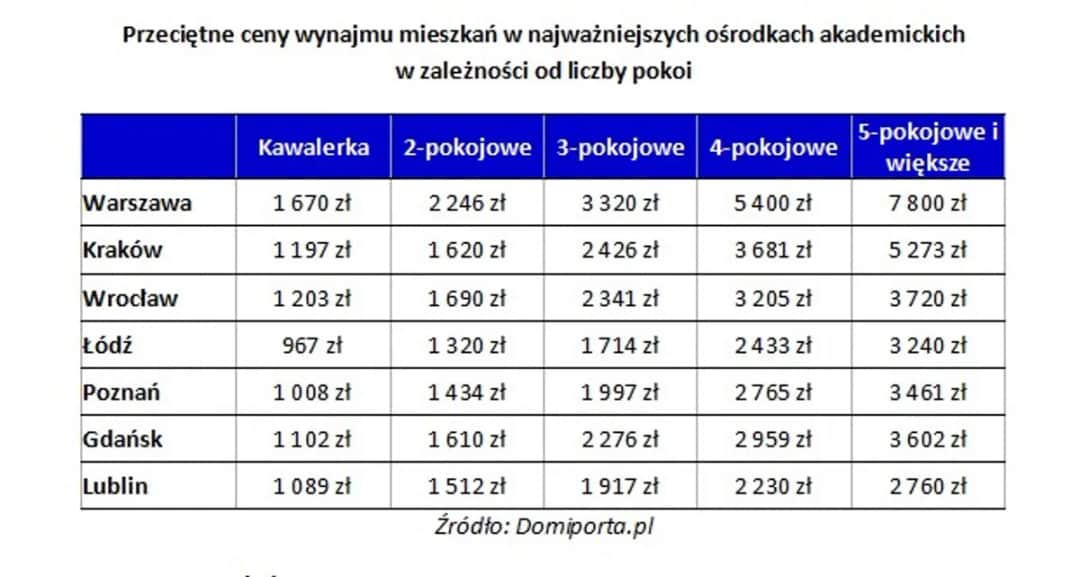 Ile kosztuje wynajem mieszkania 2 pokojowego w Polsce? Ceny zaskakują