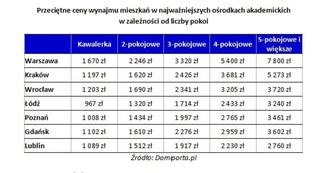 Ile kosztuje wynajem mieszkania 2 pokojowego w Polsce? Ceny zaskakują