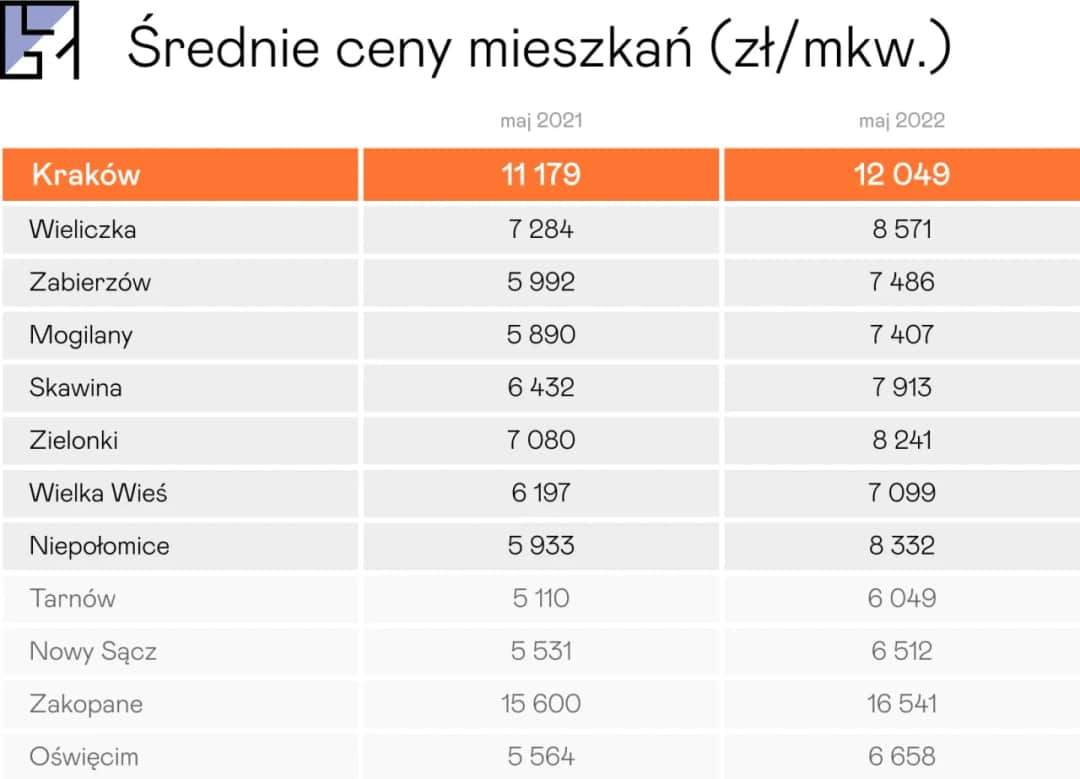 Ile kosztuje wynajem mieszkania w Krakowie? Sprawdź aktualne ceny