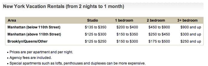 Ile kosztuje wynajem mieszkania w Nowym Jorku? Ceny, które zaskakują