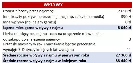 Jak obliczyć stopę zwrotu z wynajmu mieszkania i uniknąć strat finansowych