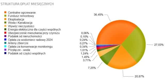 Ile wynosi czynsz za mieszkanie własnościowe? Sprawdź stawki w miastach