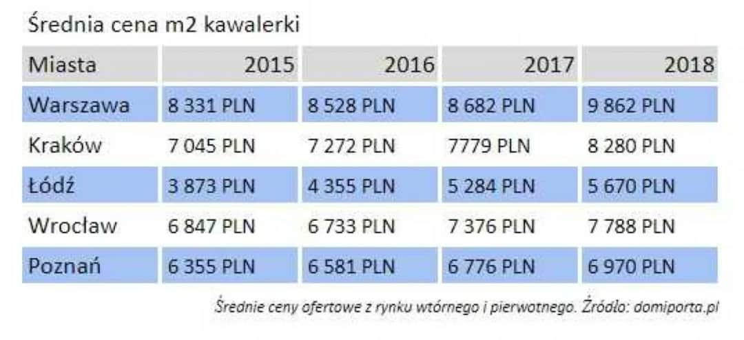 Ile kosztuje wynajem kawalerki w Warszawie? Ceny, które zaskakują