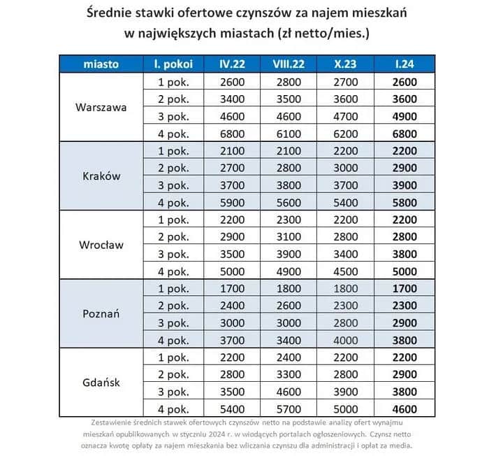 Ile kosztuje wynajem kawalerki w Krakowie? Ceny, które zaskakują