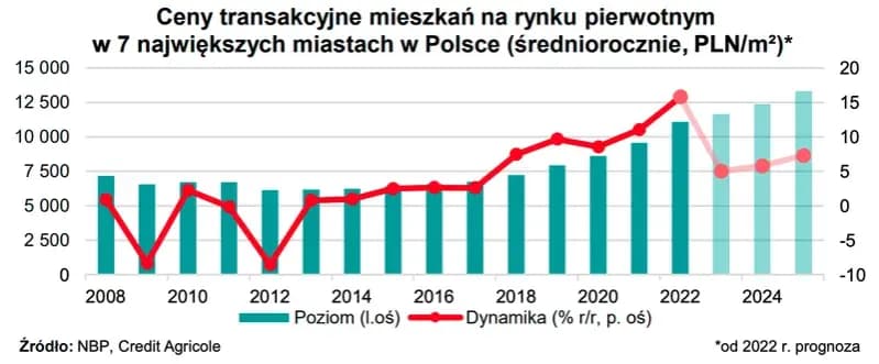 Czy ceny wynajmu mieszkań spadną? Oto co mówią eksperci o rynku