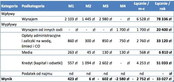 Ile wynosi podatek od wynajmu mieszkania? Zaskakujące stawki i zasady