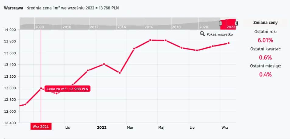 Ile kosztuje mieszkanie w Warszawie? Zaskakujące ceny w 2023 roku