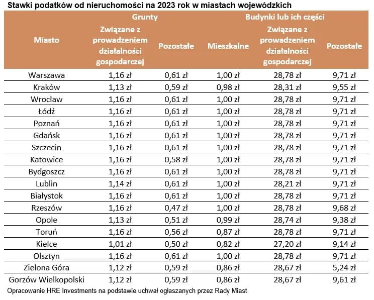 Ile wynosi podatek od budynku gospodarczego? Sprawdź stawki i różnice