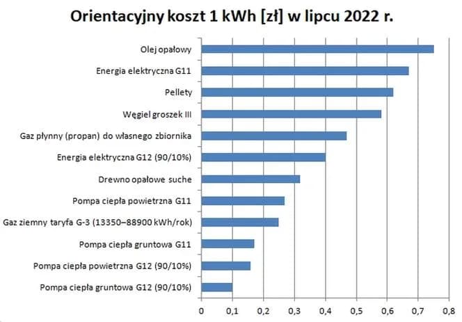 Ile kosztuje ogrzanie mieszkania gazem i jak zaoszczędzić na wydatkach?