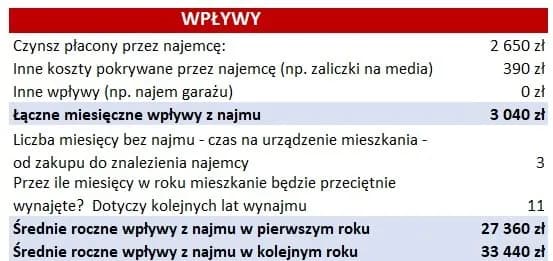 Ile wziąć za wynajem mieszkania? Poznaj ukryte koszty i ceny