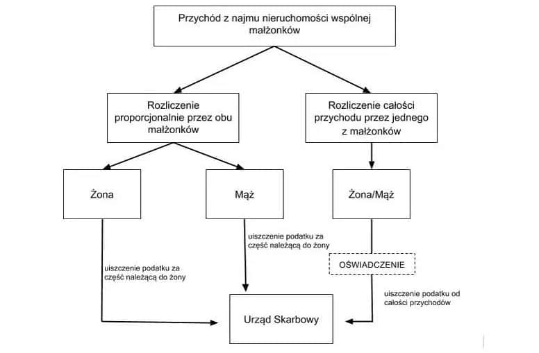 Czy wynajem mieszkania trzeba zgłosić do urzędu skarbowego? Sprawdź konsekwencje