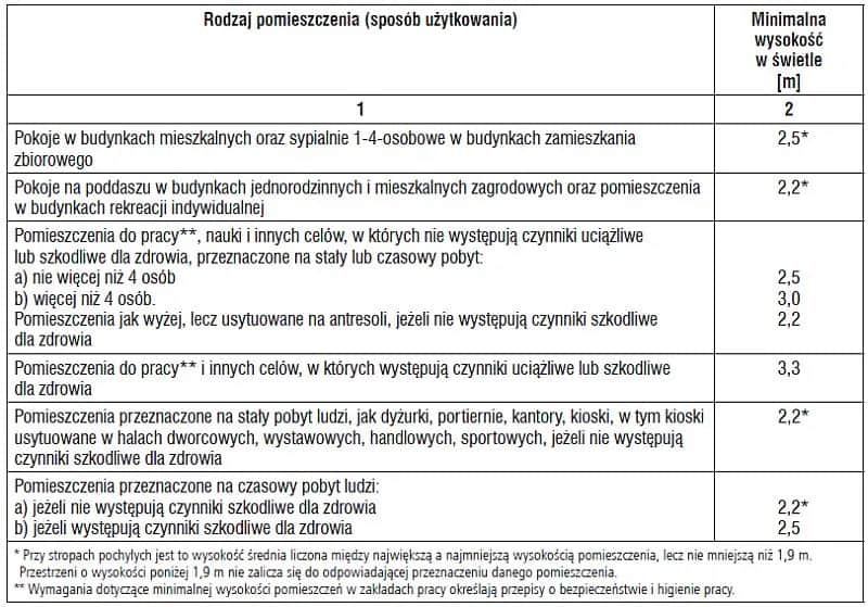 Warunki techniczne jakim powinny odpowiadać budynki - uniknij kosztownych błędów
