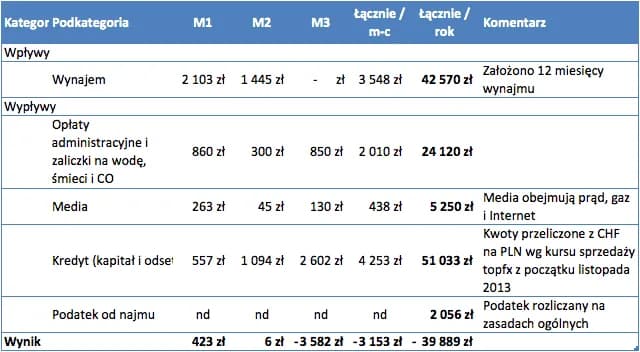Jak rozliczać podatek od wynajmu mieszkania i uniknąć kar finansowych